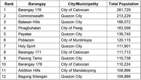 list of cities in ncr|Highlights of the National Capital Region (NCR) Population 2020 .